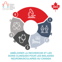 Le Neuromuscular Disease Network for Canada reçoit une subvention quinquennale de l’IALA des IRSC et un financement de DMC pour renforcer la recherche et les soins liés aux maladies neuromusculaires au Canada