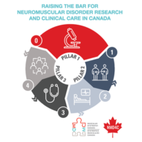 Neuromuscular Disease Network for Canada Awarded 5-Year Grant from CIHR-IMHA and Funding from MDC to Strengthen Canadian Neuromuscular Research and Care