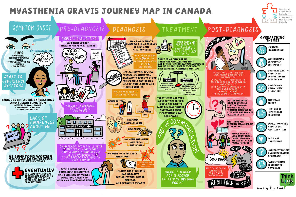 Myasthenia Gravis Journey Map in Canada